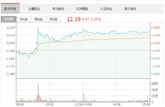 拉伯配资：今日公告透露利好：12只个股有潜力